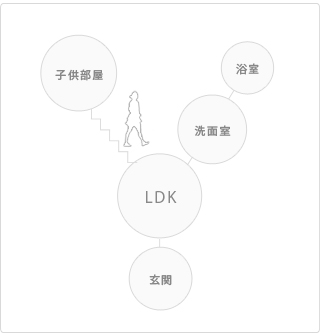 LDK（キッチン）を中心とした家づくり