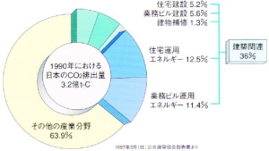 1990年における日本のCO2排出量の図