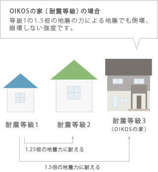 OIKOSの家の耐震等級は3です