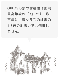 OIKOSの家の耐震性は国内最高等級の「3」です。数百年に一度暮らすの地震の1.5倍の地震力でも倒壊しません。